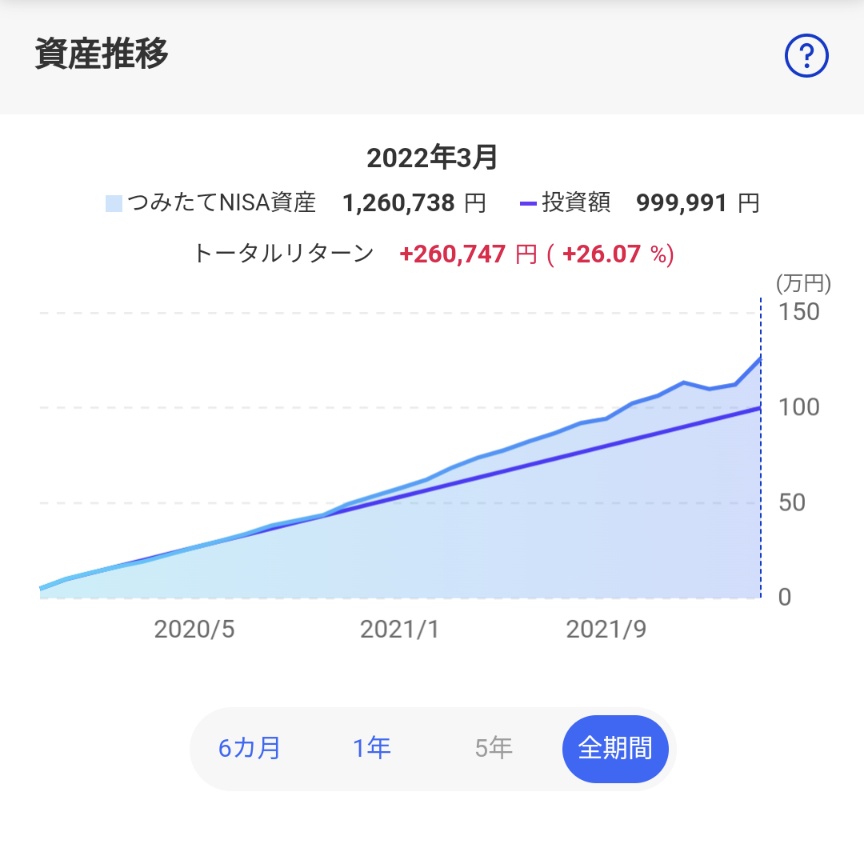 2030Saburo's tweet photo. たてNISA3年目と2年目
妻と合算で丁度＋100万円❗
#楽天証券 #つみたてNISA #たてNISA https://t.co/JSKjXOxKiO