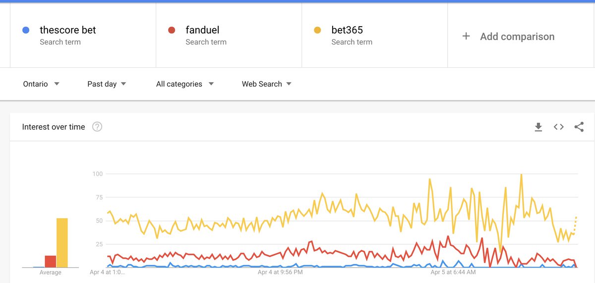 BradAllenNFL's tweet photo. Google search data from Ontario over the last day shows @bet365 looking pretty strong compared to FanDuel and theScore Bet https://t.co/pPtcfrmieA