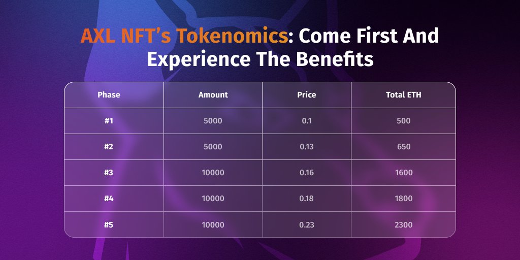 AxlToken's tweet photo. AXL NFT’s Tokenomics: Be First to Benefit
AXL provides a unique investment opportunity for our community that makes the NFT investment process most advantageous.
#crypto #blockchain #AXLToken #AXL #cryptocurrency #cryptoinvestment #cryptonews #NFT https://t.co/4s67RhiRFS