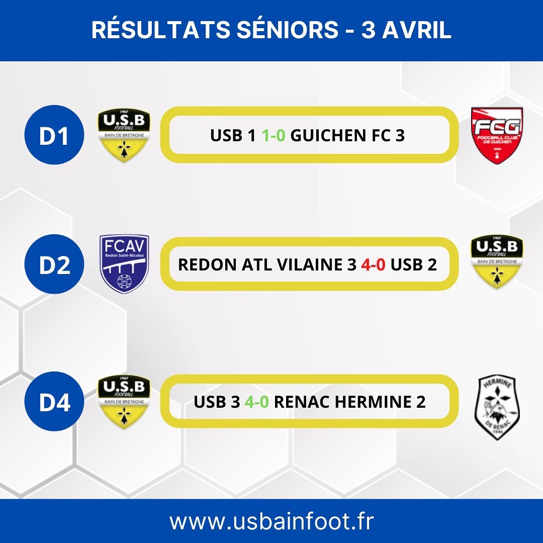 usbainfoot's tweet photo. [RÉSULTATS] Seniors 🔥💪

Seniors A 👊

USB 1 1-0 Guichen FC 3 ✅

Seniors B 👊

Redon Atl Vilaine 3 4-0 USB 2 ❌

Seniors C 👊

USB 3 4-0 Renac Hermine 2 ✅

Ne rien lâcher ! 💪

#allezusb 🟡⚫️💪 https://t.co/uAHtSDREJ6