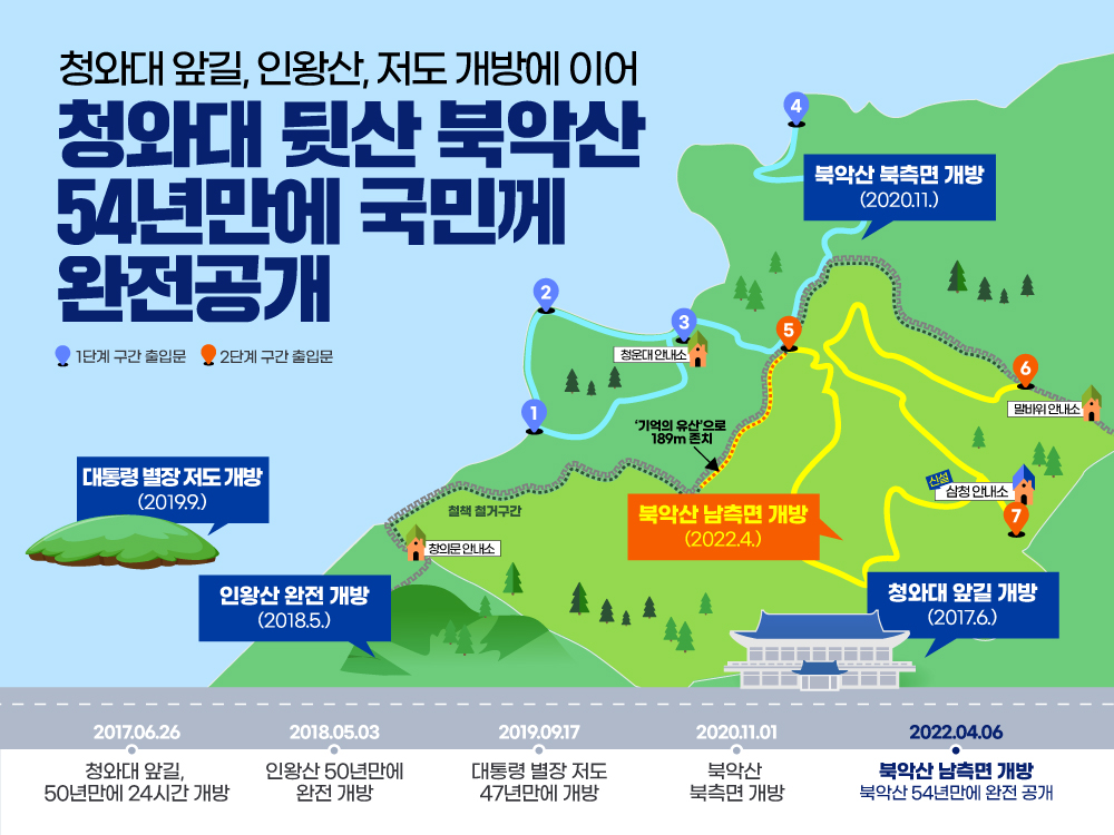 TheBlueHouseKR's tweet photo. 북악산 전 지역이 내일(6일) 전면 개방됩니다. 2020년 11월 1일 북측면 개방이 이뤄진 지 1년 6개월 만에 남측면도 시민들의 품으로 돌아오는 것입니다.
문재인 대통령이 대선 후보였던 2017년 "북악산, 인왕산을 전면 개방해 시민들에 돌려주겠다"는 국민과의 약속을 완수했다 데 큰 의미가 있습니다. https://t.co/6ZXJxmzLCR