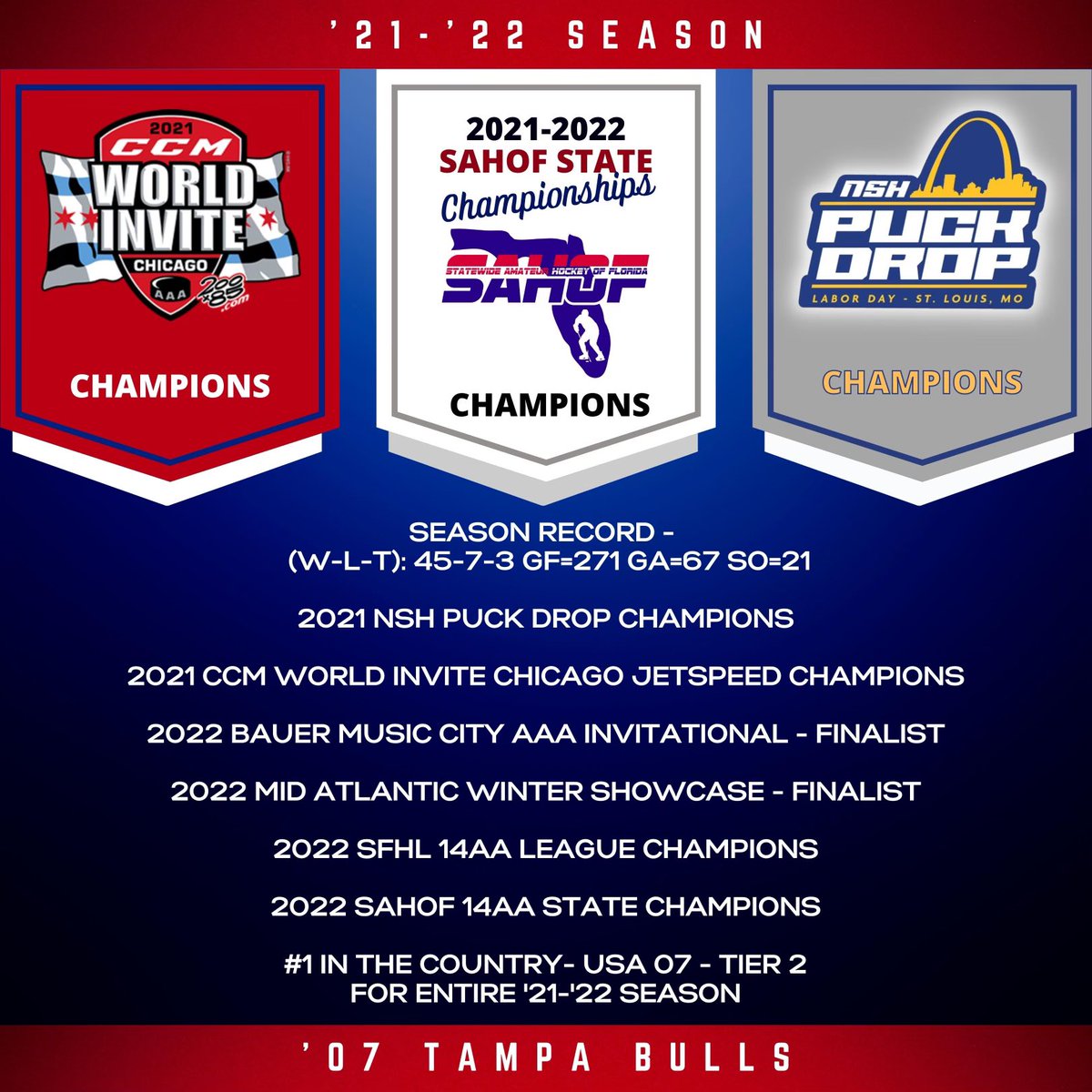 07AllianceNorth's tweet photo. Even though we came up short at Nationals, this season didn’t lack on accomplishments. Thank you to Pat, Kristina and Glen for not only helping these boys grow as players, but as young men. It was an amazing season! #everyshift https://t.co/LzGYECDuFC