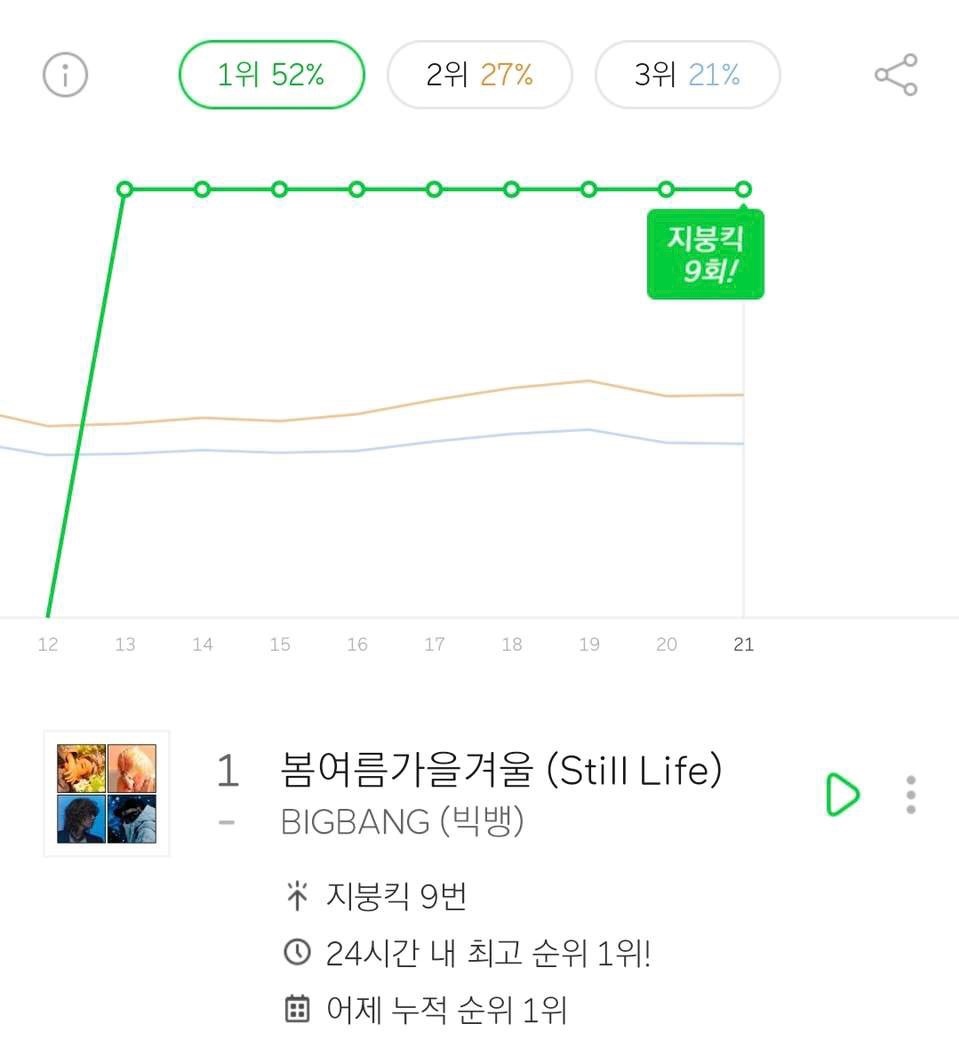 jfsseyo's tweet photo. BIGBANG started the slang "to hang a curtain (on the chart)" back when 3rd gen just started debuting

and it's 2022,  it's still them hanging that damn curtain on the chart....... https://t.co/0IrNgJCmNT