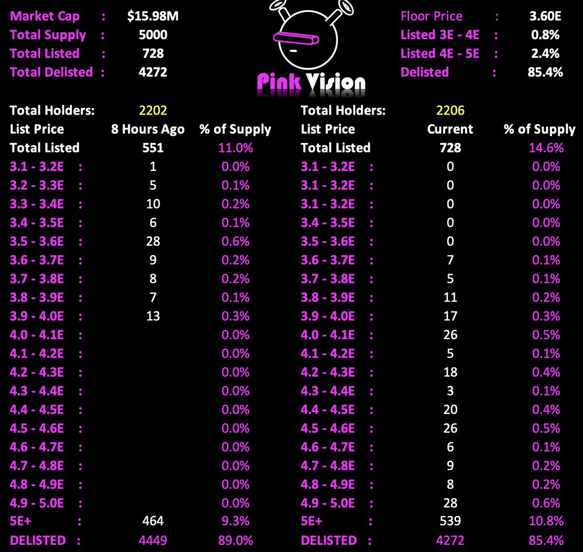 🚨MORNING #QUIRKIES FLOOR STATS - 8AM EST🚨

Floor: 3.60E🔥
Avg Price: 3.65E
Listed: 728

✅07 to 3.70E
✅12 to 3.80E
✅23 to 3.90E
✅40 to 4.00E
✅189 to 5.00E

✅85.4% Delisted

24hr Sales: 146
24hr Volume: 520E
Market Cap: $15.98M (USD)
