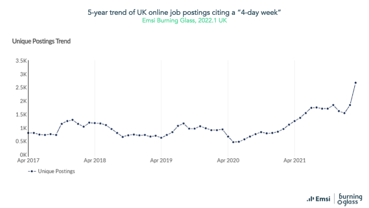 A discussion on <a href="/TimesRadio/">Times Radio</a> about 4-day weeks prompted me to have a look at @EMSI_UK data to see how much employers are highlighting this in their job ads. Some key jobs driving the rise are vets, chefs, physiologists and drivers. Indicative of worker shortages? @EmsiBG #LMI