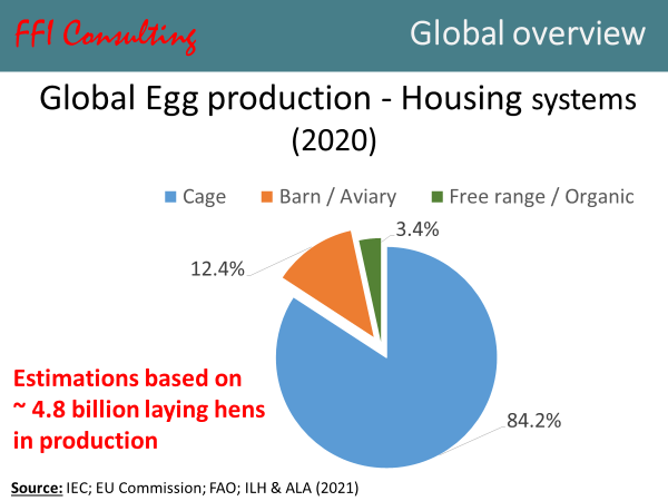 VincentGuyonnet's tweet photo. Thanks to data provided by @WorldEgg365, @FAOstatistics, @EU_Commission, #AsociaciónLatinoamericanadeavicultura and #InstitutoLatinoamericanodelhuevo, I have estimated the % of laying hens housed in the different #housingsystems. #Huevo #Ovo #Oeuf #鸡蛋 #鶏卵 #telur https://t.co/PBezMU02HT