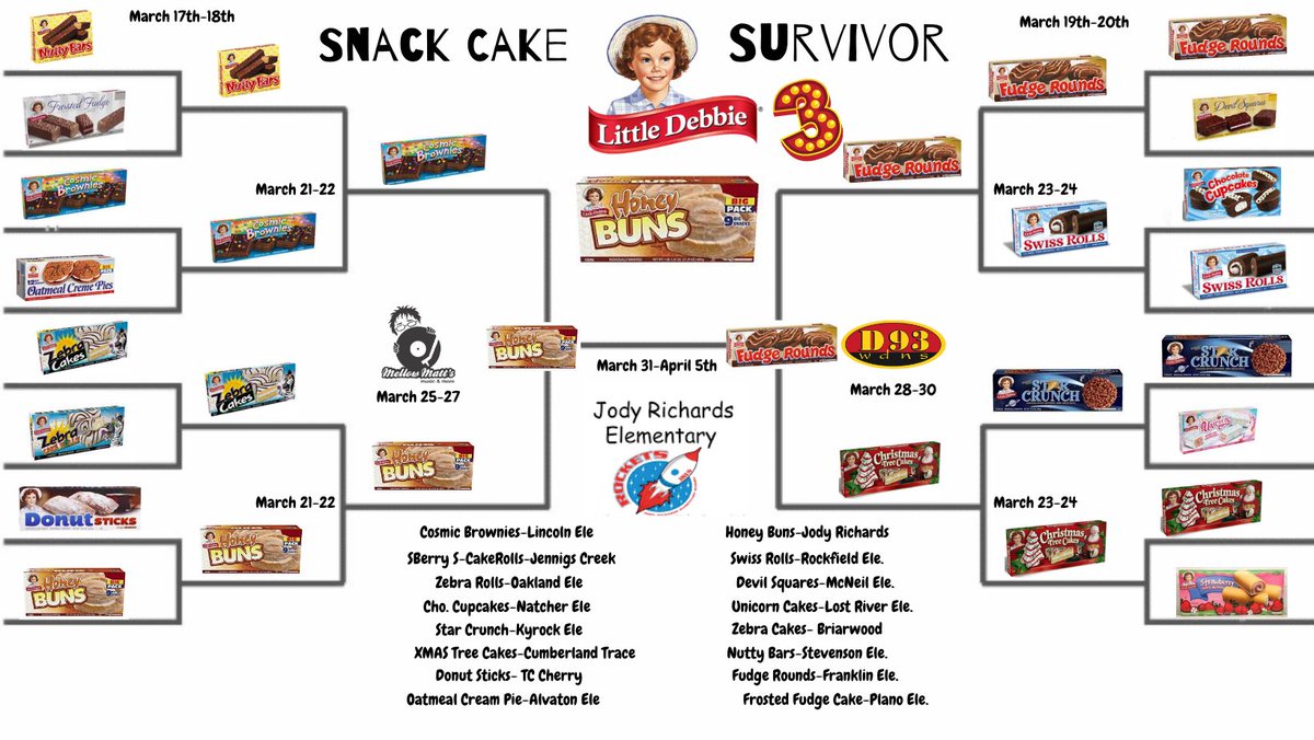 Congrats to HONEY BUNS and <a href="/JresRockets/">JRES</a>! Winners of SNACK CAKE SURVIVOR 3!  Big thanks as well to <a href="/MellowMatts/">Mellow Matt's Music</a> and Little Debbie Snack Cakes!