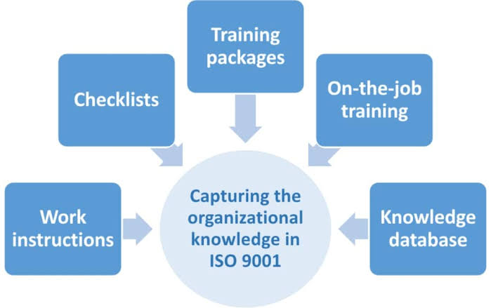 _Olanab's tweet image. Organizational Knowledge &amp;amp; ISO 9001 Quality Management Systems 
👇
olanabconsults.com/articles/organ…

#organizationalknowledge #iso9001 #isocertification