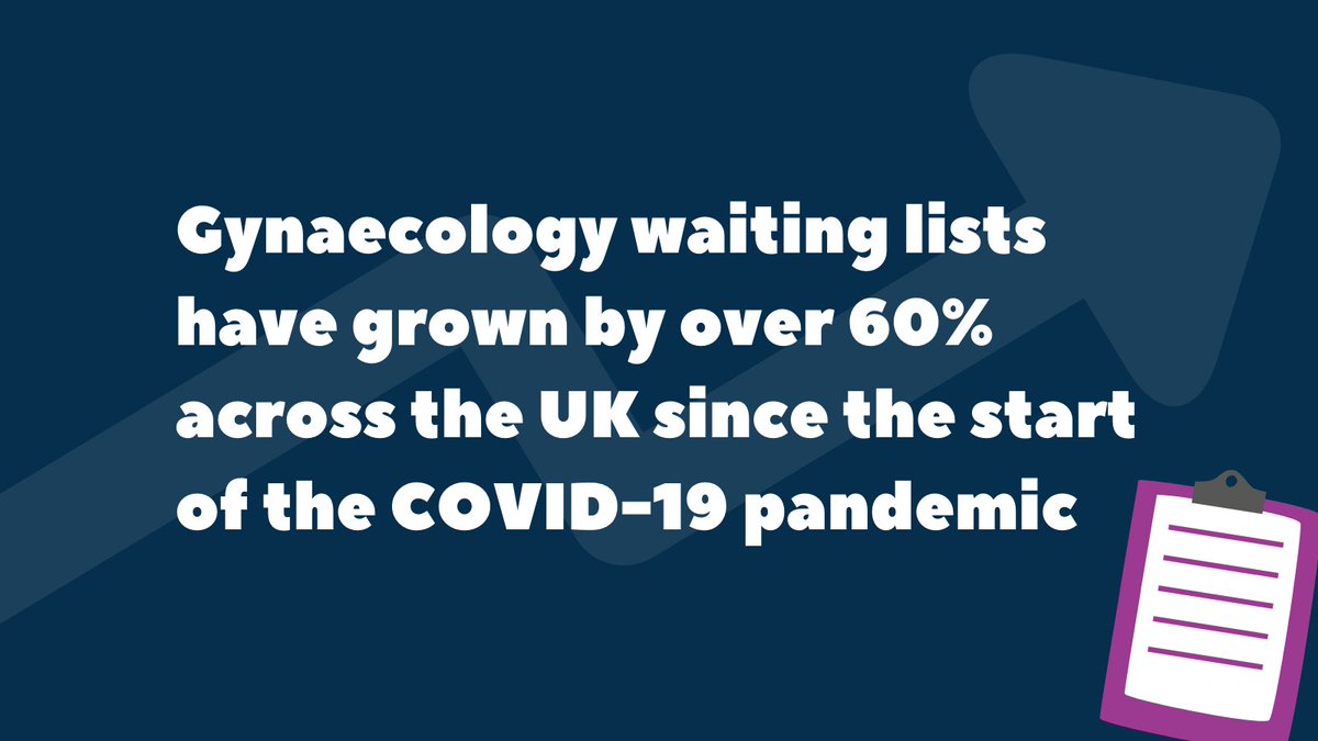RCObsGyn's tweet photo. Women are waiting longer than ever for their care, with analysis showing gynaecology waiting lists have grown by over 60% across the UK since the start of the COVID-19 pandemic. Read our new #LeftTooLong report: https://t.co/qtMpn3cgdM https://t.co/aAGmnKsmgr
