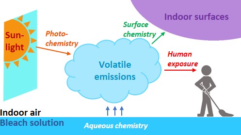DynamicAQS's tweet photo. In @IndoorChem blog @JimmyMattila discusses bleach chemistry in indoor environments
"Given the serious #health and #IAQ concerns associated with #bleach use, we implore readers to consider alternative cleaning methods whenever possible." #HOMEChem
More: https://t.co/RRqSv61N3S https://t.co/Fw4yR6e6EE