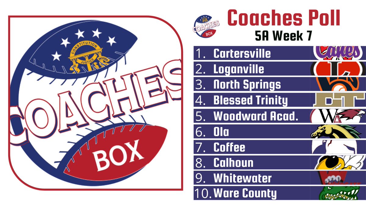 TheCoachesBoxGA's tweet photo. 🚨5A Week 7 Coaches Poll🚨

Others Receiving Votes: https://t.co/mozzdlMuXB https://t.co/I5reZZH1NF