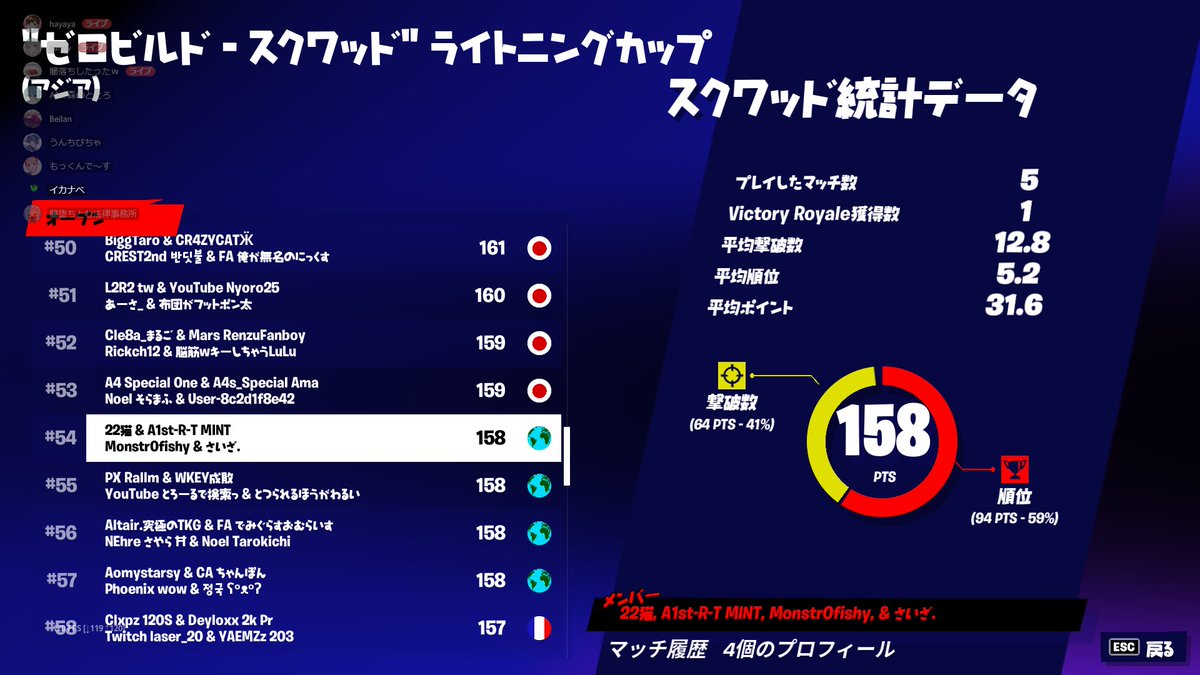 A1st_R's tweet photo. "Zero Build - Squads" Lightning Cup
session1
#54    #86　（CS）

@MINT5247 

@Butagraal_ 

Congratulations!
#A1st実績 https://t.co/Jj8uq2y2wB