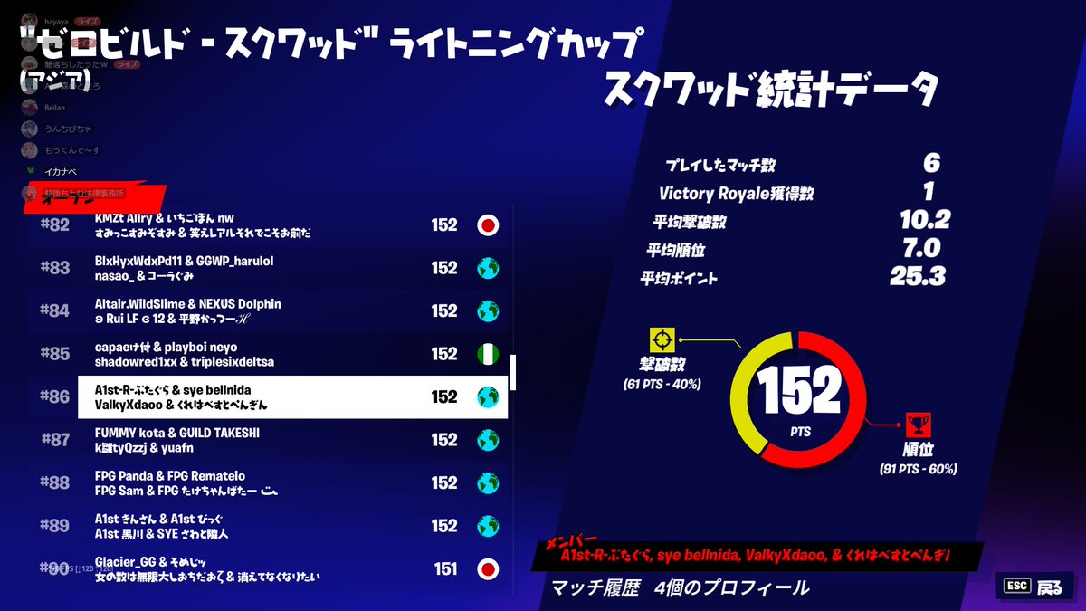 A1st_R's tweet photo. "Zero Build - Squads" Lightning Cup
session1
#54    #86　（CS）

@MINT5247 

@Butagraal_ 

Congratulations!
#A1st実績 https://t.co/Jj8uq2y2wB