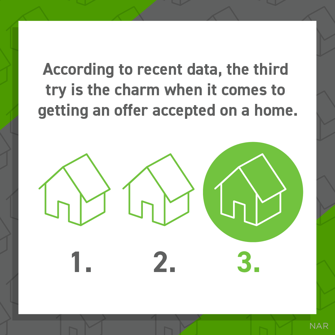 JoeHerbertAgent's tweet photo. In today’s competitive market, buyers are finding success by being persistent. That’s because data shows that, on average, the third try is the charm when it comes to getting an offer accepted. Stick with your home...
#housingmarket

From the team at https://t.co/7djv5CgEyf https://t.co/6ntYMgxRnt