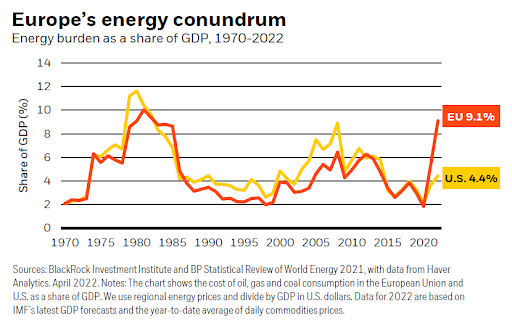 A surge in European energy prices means the region is now spending almost a tenth of its GDP on energy, the highest share since 1981. We see Europe as the most exposed to the energy shock and at risk of stagflation. See our weekly commentary. bit.ly/35HD98h