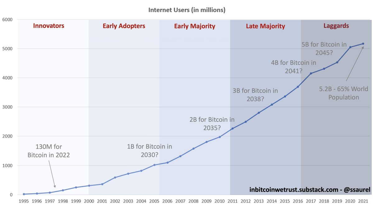 ssaurel's tweet photo. #Bitcoin has 130 million users like the #Internet in 1997.

If Bitcoin continues to follow the same pace of adoption as the Internet, the goal is one billion users by 2030. https://t.co/x8ocRMdkml