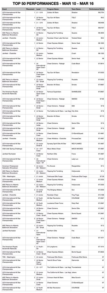 AllStarScores's tweet photo. Top 50 Performances from March 10 through March 16.  Amazing job everyone.  To see the full list or order access to all 45,000+ scores, visit our website at https://t.co/ZT3nzI0yUN https://t.co/IBd0TxczrI