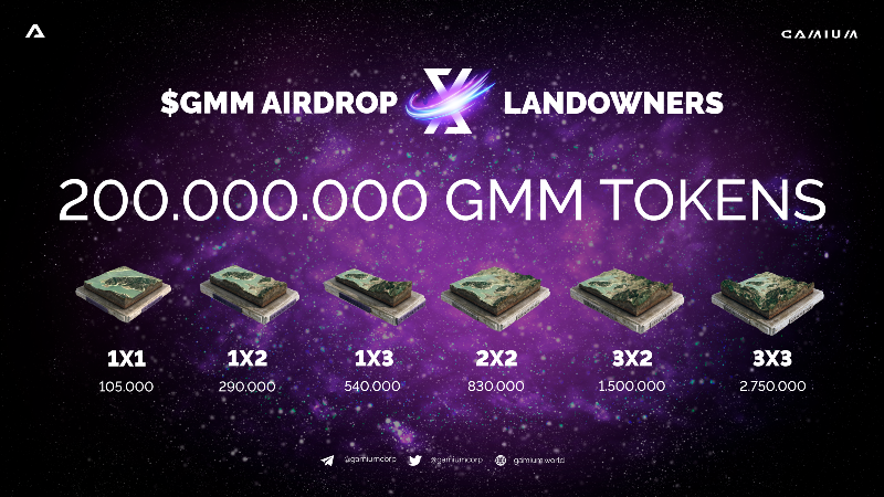 📢 $GMM AIRDROP ANNOUNCEMENT!

We are very happy to share with you that Gamium Landowners🏝 will receive a $GMM token Airdrop on the 8th of April at 15 PM (UTC)! 🔥

Taking care of our community is a priority for us. 
This is our way to reward your support 💜

1/4

#NFTs #Airdrop