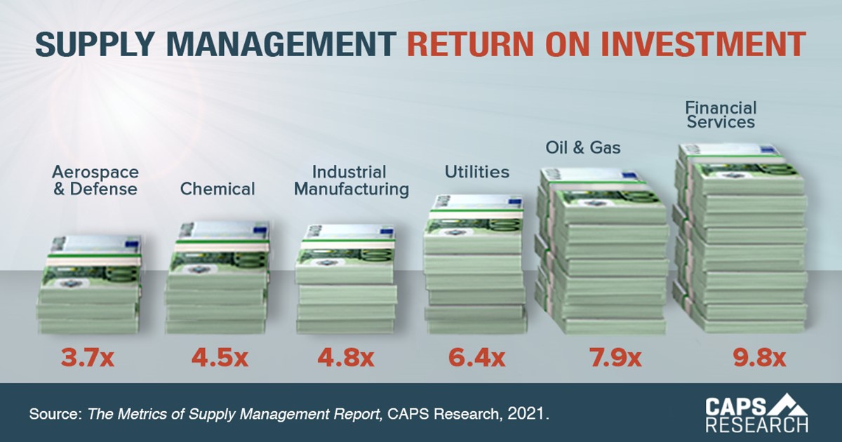 rvcn_hq's tweet image. What's your Supply Management ROI? Cost savings (reduction + avoidance) / SM operating expenses @cipsnews tells us that in 2021, every US$1 invested returned $4.8 in industrial manufacturing. What do you think?
#SupplyChain #Manufacturing #Buyers #Procurement #innovation #tech