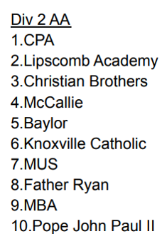 TBCAorg's tweet photo. The TBCA would like to announce the Division 2-AA Coaches Poll: @CPALionsBSB @LAMustangBB @CBHSBaseball @McCallieBseball @BaylorBase @KnoxCatholic @OwlBuzz @Baseball_FRHS @MontgomeryBell @JPIIAthletics https://t.co/dkjOXNjtqZ
