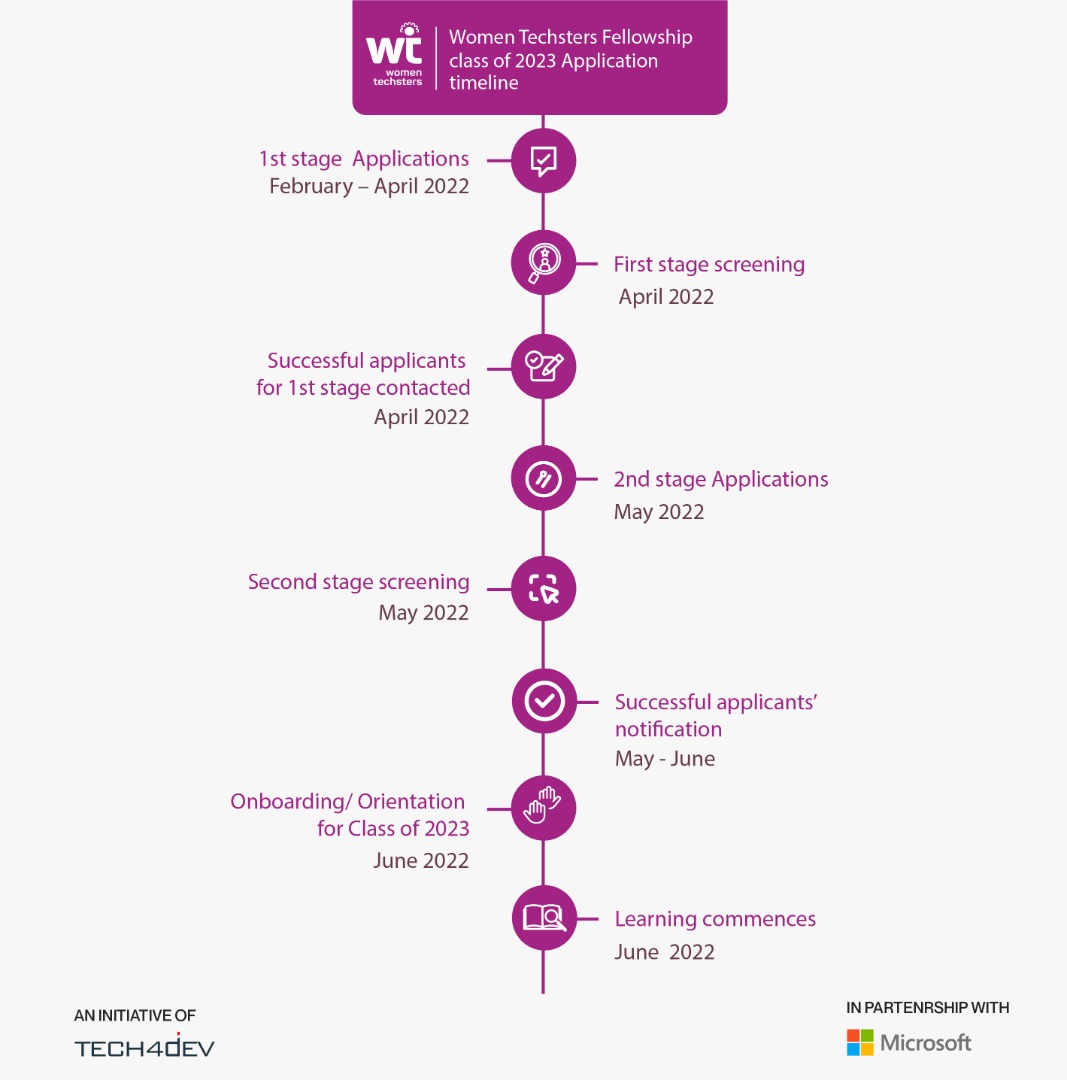 Hey Ladies, Good News! 🥳

You can now track your Women Techsters Fellowship Application.

Did you apply for the Women Techsters Fellowship?

Here is the Timeline of the Application lifecycle:
1st Stage Applications - Feb to April 2022
First Stage screening - April 2022