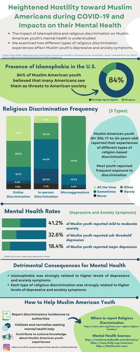 Ramadan Mubarak to our Muslim families, friends, and communities.
Please share our NEW infographic on Muslim American youth's experiences with Islamophobia, religious discrimination, and mental health during COVID-19 widely!  <a href="/amenapsy/">American Arab MENA Psychological Association</a> <a href="/TheFYI_org/">thefyi_org</a> <a href="/CcadLab/">Culture, Child, and Adolescent Lab</a>
