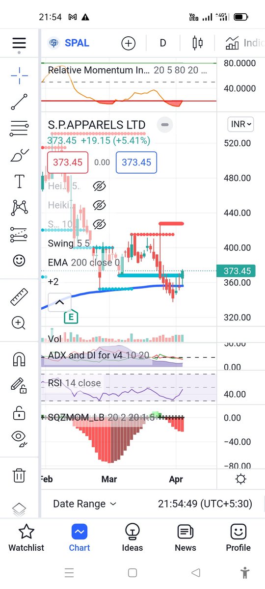 darvaXBOtrader's tweet photo. S P Apparels has corrected from 520 levels to 373 now...
A reversal may be on the cards...
In 3 weeks we can expect 420 levels
#spal #spapparel https://t.co/64HDvNrdBh