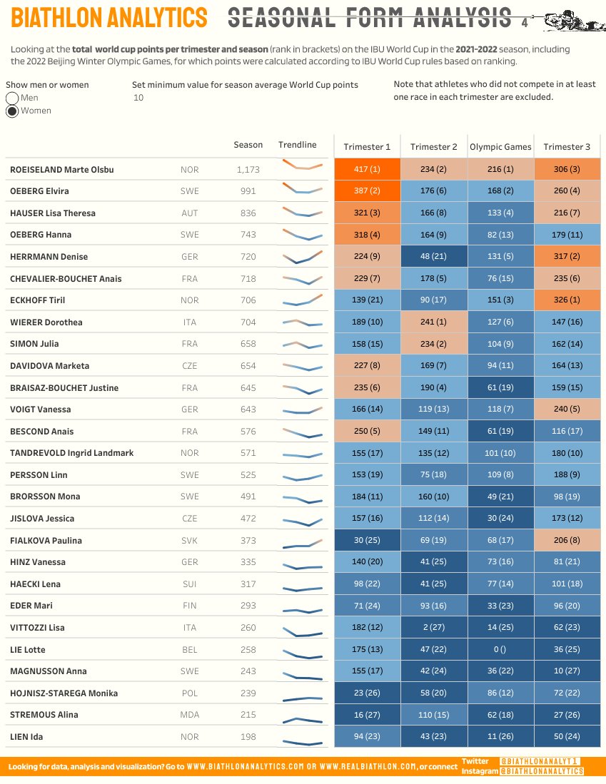 I added a tab to the Seasonal Form Analysis dashboard with total WC points per trimester (plus rank) and season total: public.tableau.com/views/Seasonal…
For example, did you know Doro had the most points in Trimester 2 and Eckhoff in Trimester 3? #biathlon