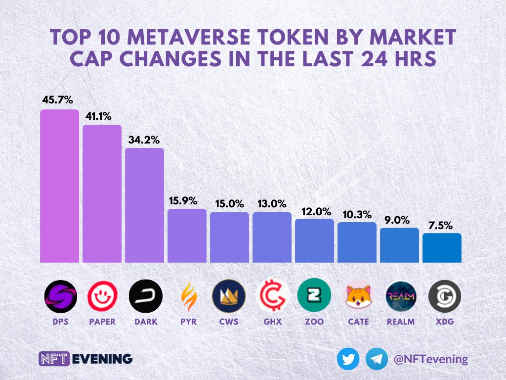 Eveningtraders's tweet photo. Top 10 Metaverse Token by Market Cap Changes in the last 24 hrs

@DeepSpaceBSC
@TheDopeWars 
@DarkFrontiersGS 
@VulcanForged 
@seascapenetwork
@GamerHashCom
@ZooEcosystem
@catecoin
@Enter_Realm 
@DecentralGames

#playtoearn #nftgame https://t.co/HQY34sI3Bb
