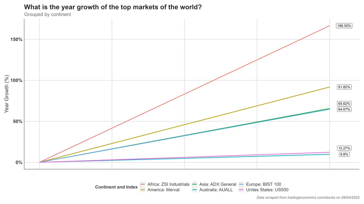 #30DayChartChallenge #day5: Slope!

I tried to challenge myself a bit more with more than just a chart with today's challenge. I scraped data from a website using #rvest. I was curious to see what market grew the most over the past year (grouped by continent)