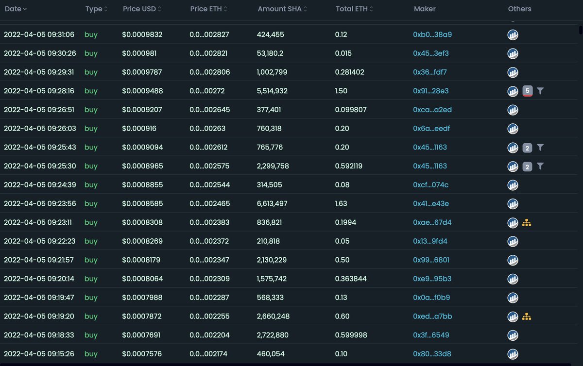 Ringaneth's tweet photo. The buy wall is back. 

We have real diamond hands 💎

They know what's coming.

#KIBA #KIBARMY #KIBAKREW #MRI #CULTDAO #DOGGER #STILTON #SAITAMA #TTI #NODES #LAUNCHPAD #ETHEREUM #100xGEMS https://t.co/5FHw4s3TBS