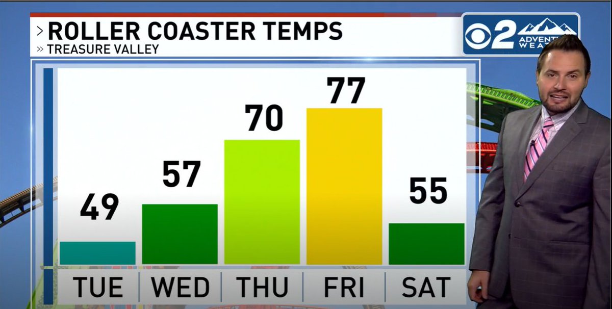 NateLarsenWX's tweet photo. A big swing in temperatures is in store this week with highs only in the 40's Tuesday, and in the upper 70's by Friday. πThe forecast shows the Treasure Valley dropping 20+ degrees Saturday behind another cold front. Hang on!
#Rollercoastertemps https://t.co/Jaa4G8Ie7o