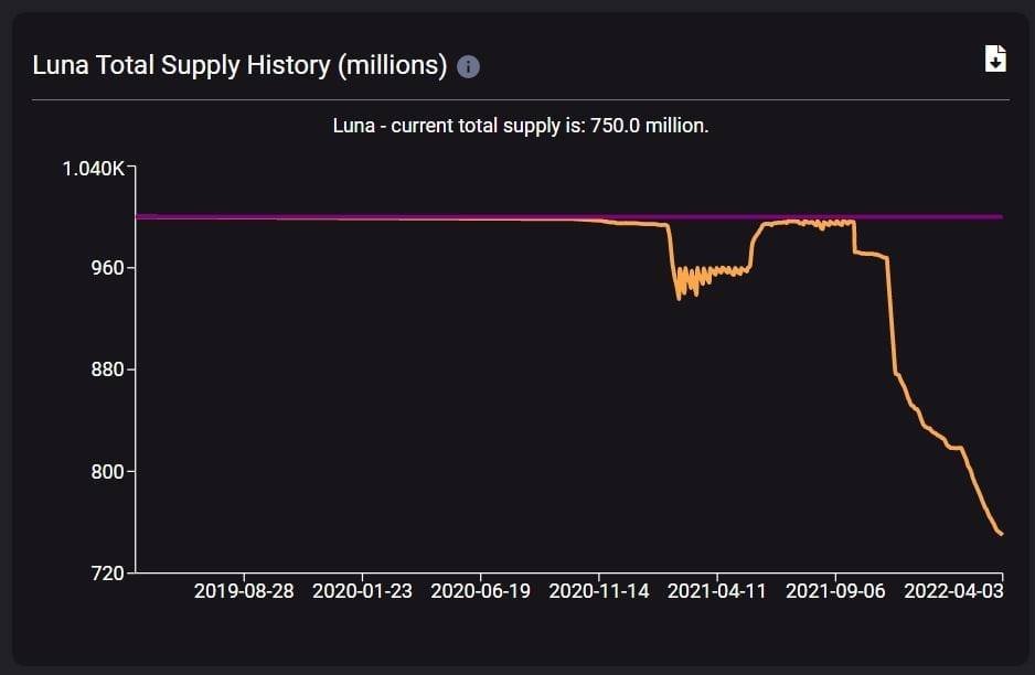 Zhao77887200's tweet photo. 📉 Impressive LUNA reduction - almost 25% reduction since November 2021! https://t.co/jljMnvhn1C
