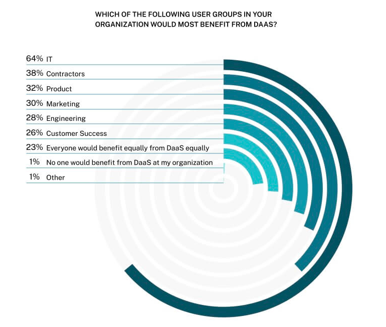 tminahan's tweet photo. Fueled by a need to secure more flexible and distributed work models, cloud-delivered #DaaS is empowering more worker types with the tools they need to do their very best work -- from anywhere. See the full study: https://t.co/4de7U7LkVX https://t.co/JXwVqtRdV9