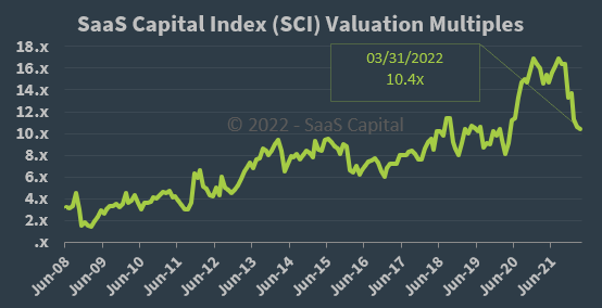 SaaS Capital tweet media