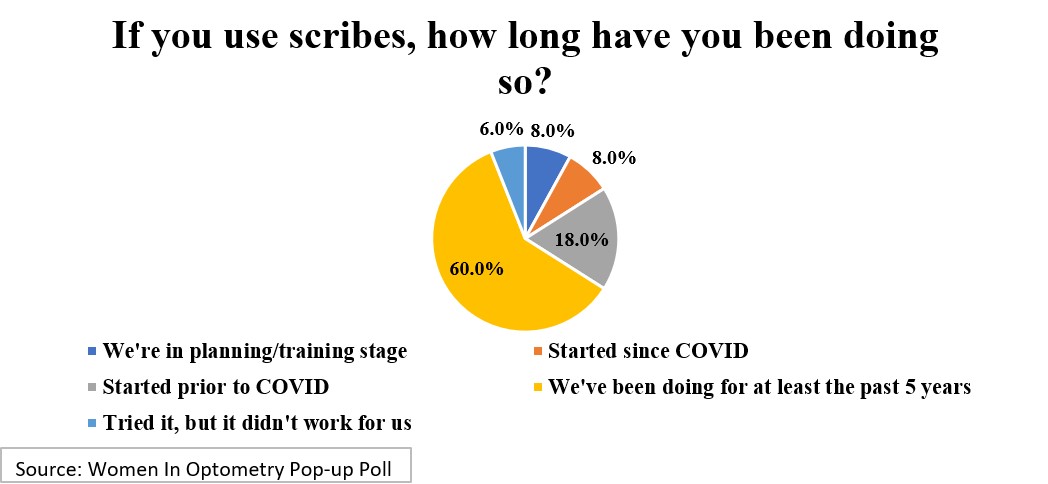 WomenODs's tweet image. In our recent scribe poll, respondents shared that their workflow wasn't affected by the pandemic. Yet, 44 percent of respondents said they use scribes, which is a 16 percent increase from our results in 2018.
womeninoptometry.com/polls/article/…
#optometry #optometrists #womeninoptometry