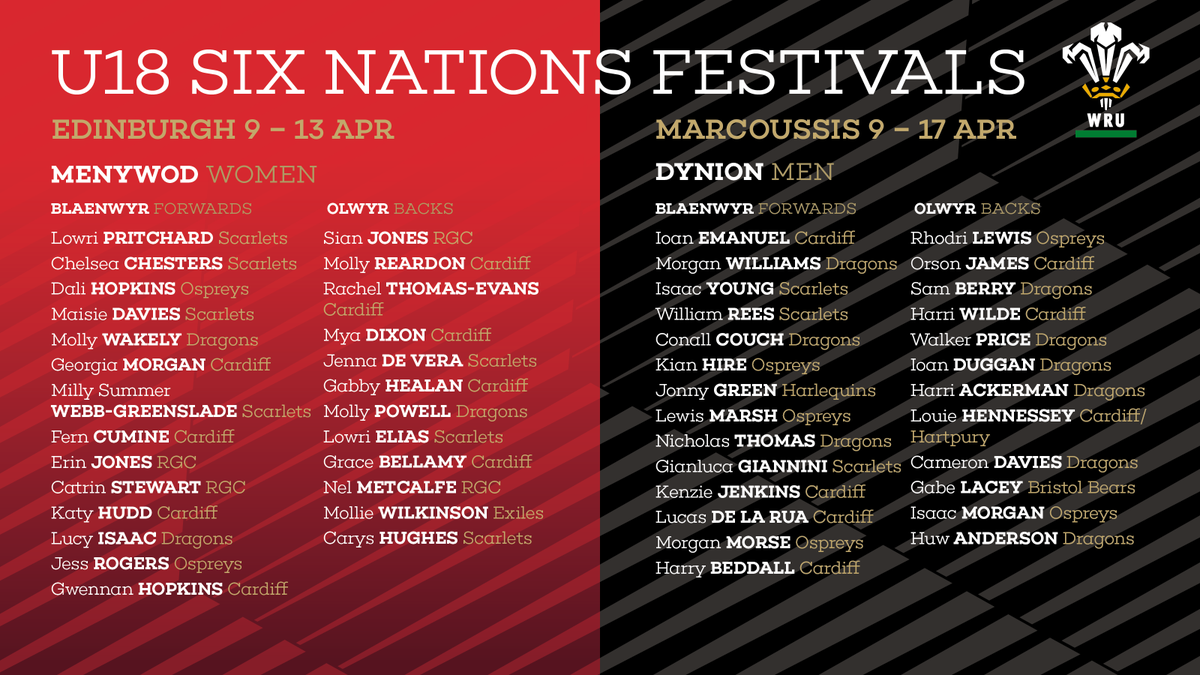 WelshRugbyUnion's tweet photo. Wales’ male and female Under 18 squads have been finalised for their respective Under 18 Six Nations festivals. 

Liza Burgess’ squad head to Edinburgh, while Matt O’Brien’s group head to Marcoussis.

FULL STORY ⇨ https://t.co/CqkYvn6hvb https://t.co/rV3uS2J38W