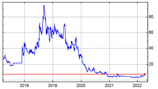 someuwin's tweet photo. #LVCG

2019: sp 80p. Total shares = 73m So mkt cap was £58m

Now: sp 7p, total shares = 182m so mkt cap is £13.

To get back to previous valuation current sp would be 32p.

Now 4 divisions instead of 1 and BrickLive going global! https://t.co/K8b1U9wB4F