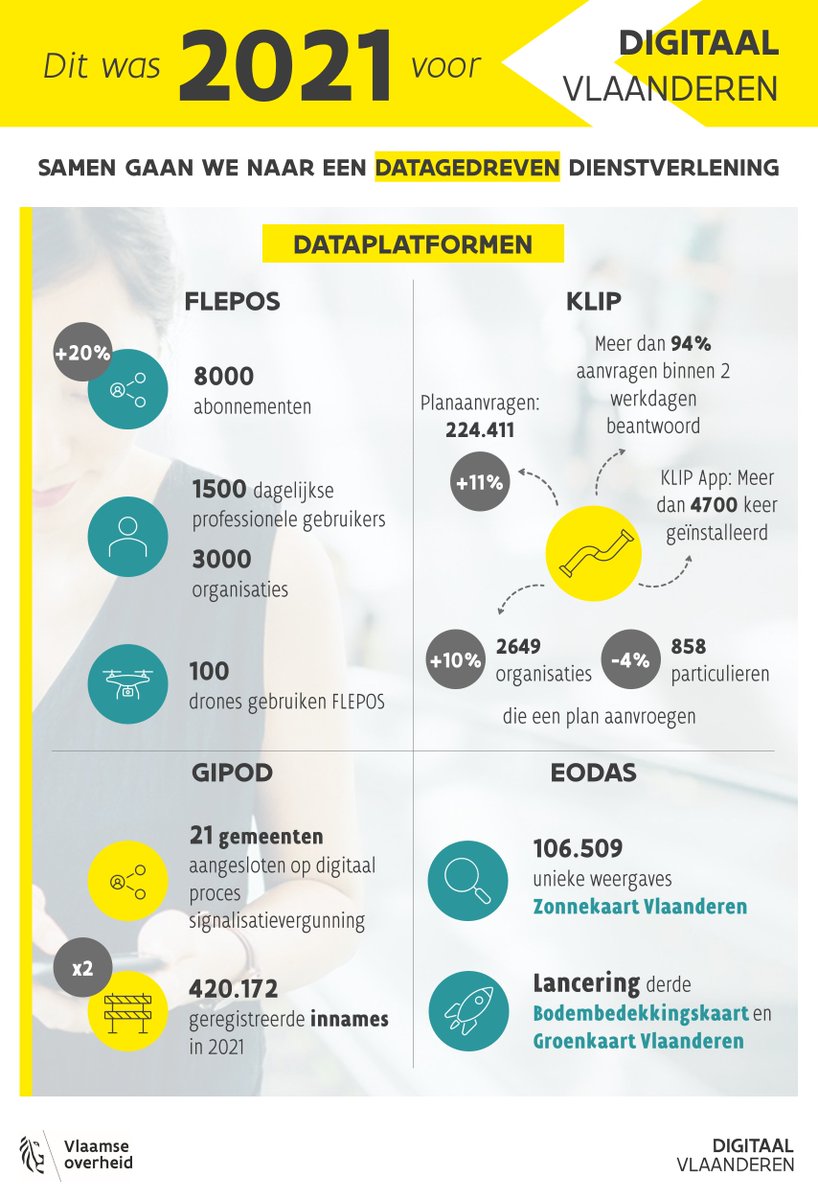 Sterk jaar voor de dataplatformen van Digitaal Vlaanderen. 
#KLIP #FLEPOS #GIPOD #EODaS
#data #govtech
👉vlaanderen.be/digitaal-vlaan…