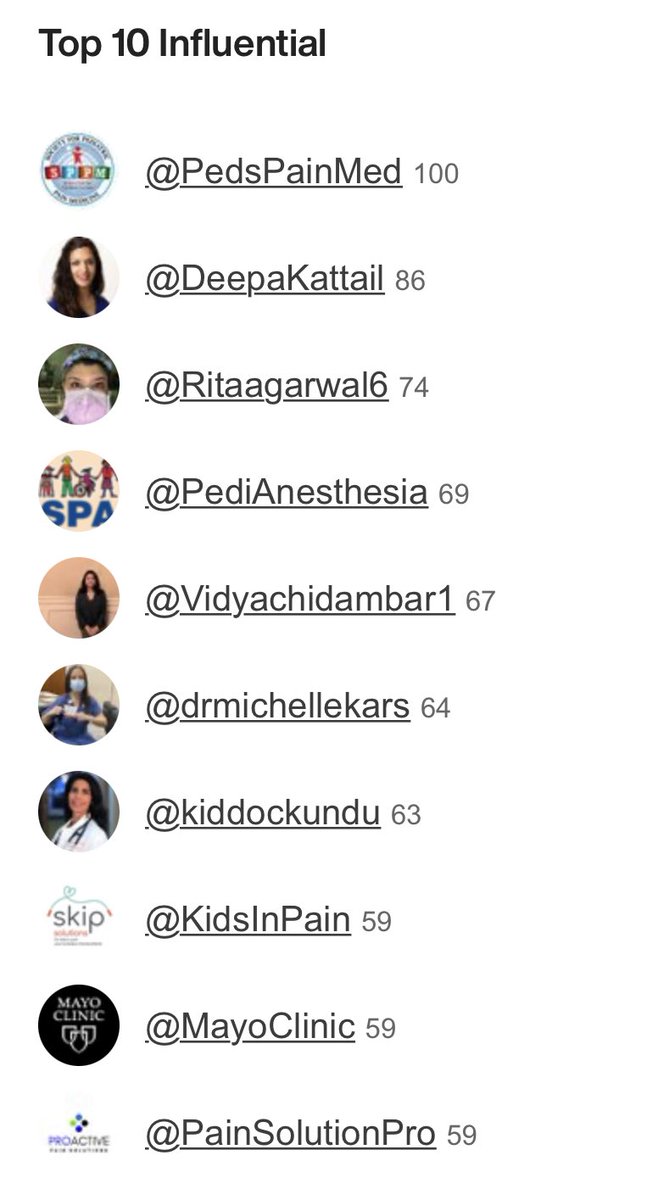 PedsPainMed's tweet photo. Thank you to our amazing social media ambassadors for such prolific tweeting at our 9th annual meeting in Tampa. Strong twitter presence representing the world of pediatric pain, we hope you will join us next year in Austin, Texas!
#SPPM2022 #SPAFL2022 #PedsPain https://t.co/qvyg0DRUY5