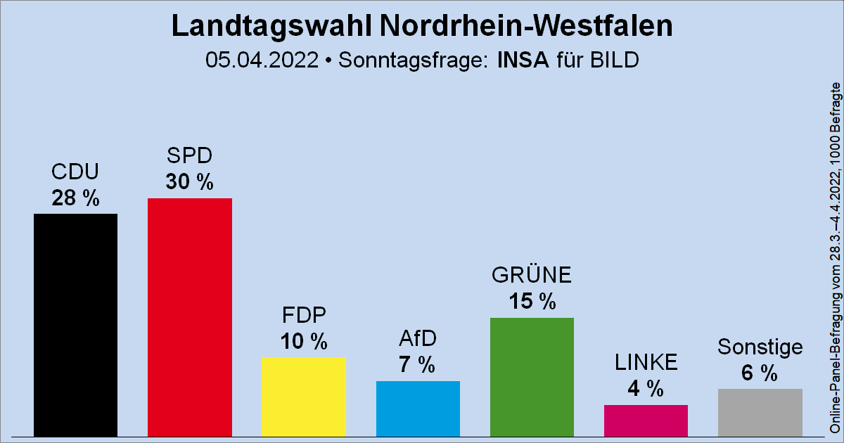Säulendiagramm der Sonntagsfrage zur Landtagswahl in Nordrhein-Westfalen von INSA für BILD