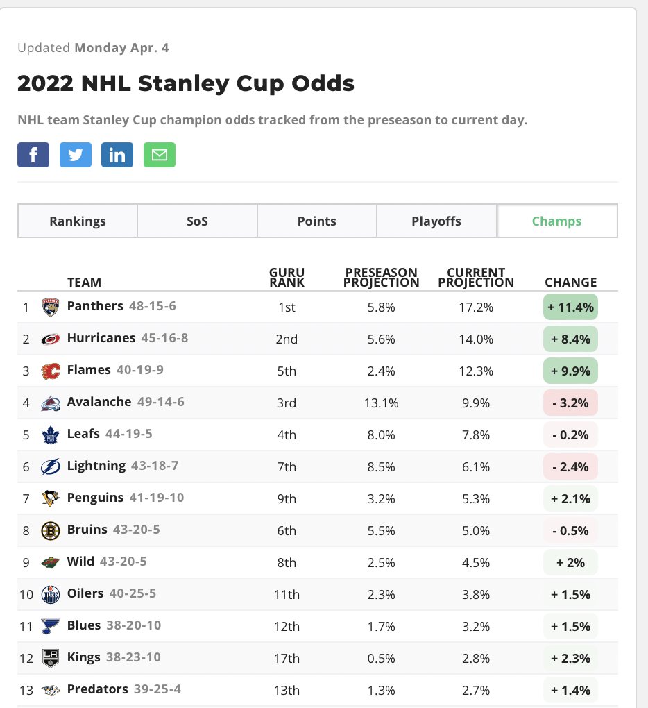 RT @David954FLA: Florida Panthers up to 17% of winning the 2022 Stanley Cup. #TimeToHunt https://t.co/rdj0EDdRHg