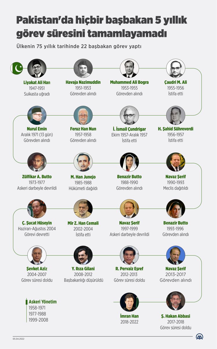 • Bugüne kadar 22 başbakan görev yaptı
• Hiçbir başbakan 5 yıllık görev süresini tamamlayamadı
• İmran Han güvensizlik oylamasıyla karşı karşıya kalan 3. isim oldu

Pakistan'ın 75 yıllık tarihinde hiçbir başbakan 5 yıllık görev süresini tamamlayamadı v.aa.com.tr/2554487