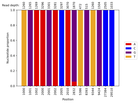 To help examine potential SARS-CoV-2 recombinant lineages, I've written bammix which examines potential mixtures at a set of positions in a BAM file

Docs and installation instructions at github.com/chrisruis/bamm…

@PangoNetwork 1/3