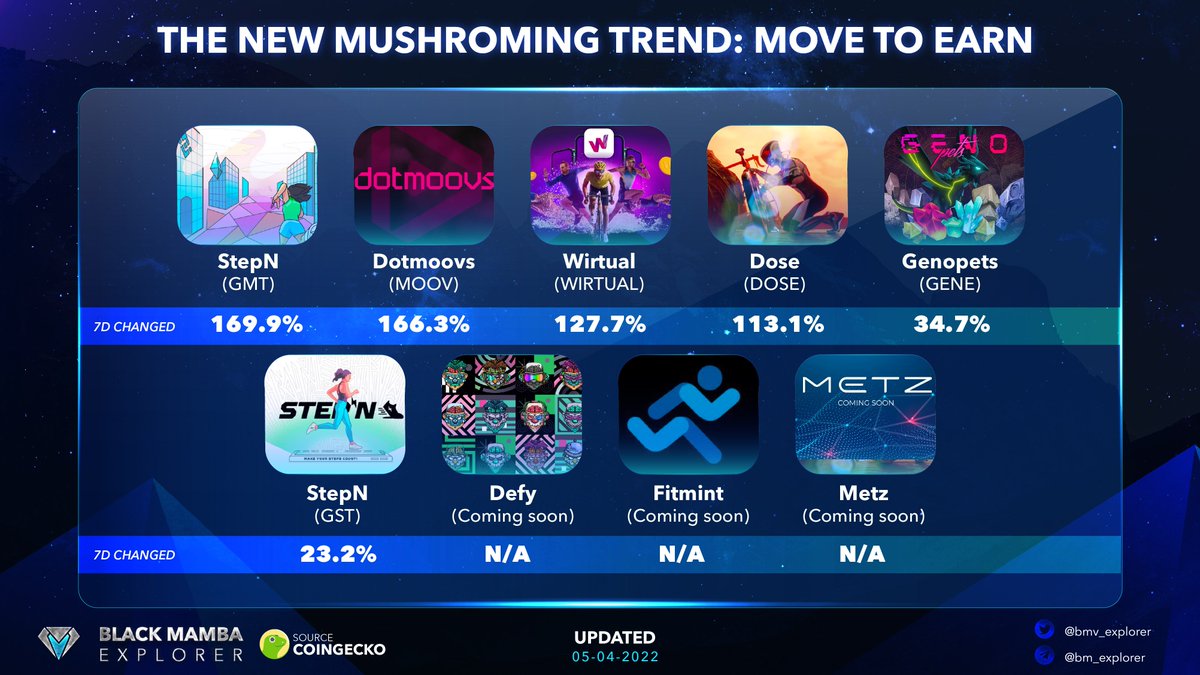 0xplorer618's tweet image. The New Mushrooming Trend: #MovetoEarn 

Considered the hottest trend in #cryptocurrecy of the moment, with #STEPN complete domination during recent weeks 💰💰. Let's explore the opportunities to earn with $MOOV $DOSE $GENE $GST....

#BMEanalytics #NFTProject #NFTs