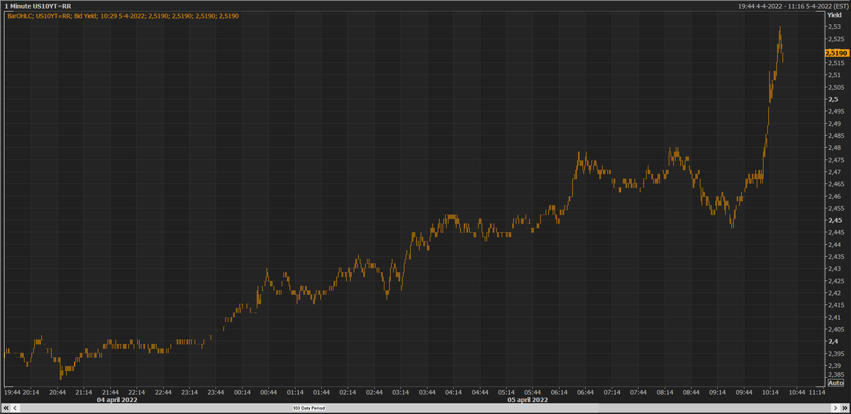 ArendJanKamp's tweet photo. Zie hier namelijk de VS tienjaarsrente vandaag
#AEX #Fewd https://t.co/wc40CqiGBF