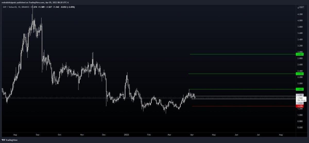 officialcryptog's tweet photo. $SXP has a lot of news coming soon in Q2, taking a long here. https://t.co/rHrshO7Nuw