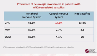Kaitlin Quinn (@kquinnrheum) on Twitter photo Great presentation <a href="/RulaHajjAliMD/">Rula Hajj-Ali</a> on neurologic involvement in AAV #Vasculitis22
1. Occurs in ~1/3 patients (most common in EGPA)
2. PNS > CNS involvement in all patients with AAV
3. CNS involvement more common in GPA Great presentation <a href="/RulaHajjAliMD/">Rula Hajj-Ali</a> on neurologic involvement in AAV #Vasculitis22
1. Occurs in ~1/3 patients (most common in EGPA)
2. PNS > CNS involvement in all patients with AAV
3. CNS involvement more common in GPA