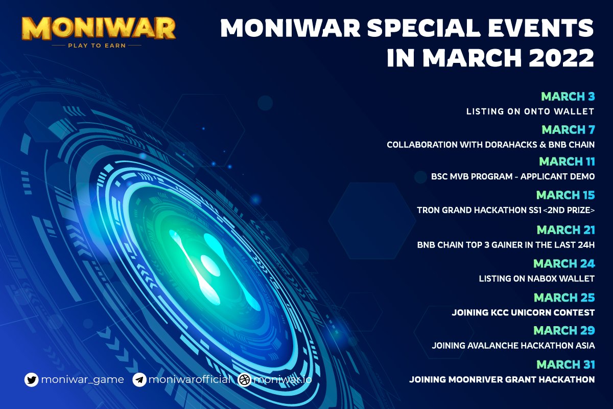 moniwar_game's tweet photo. 🎯 Moniwar has achieved outstanding achievements since the official game's launch, and the past March was no exception! 🥳

🍀 Let's take a look back at some memorable events of this successful March!

#Moniwar #PlayToEarn #NFT #GamePad #YieldFarming https://t.co/itXAoYqSEg