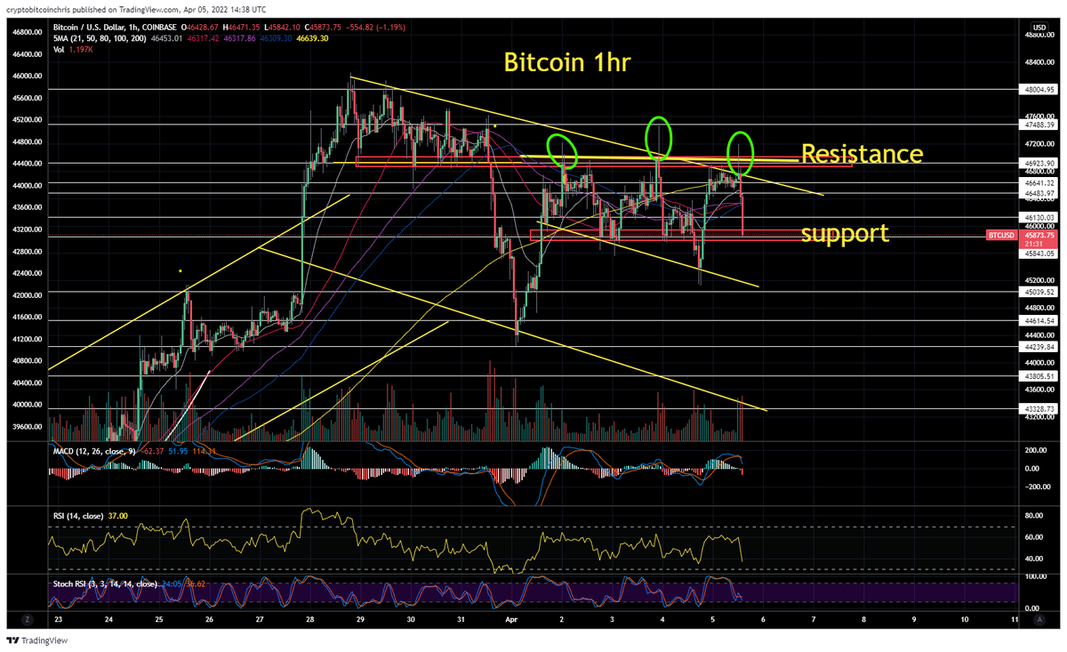CryptoBTC_Chris's tweet photo. This will help you MAKE and SAVE a lot of money.  It's not perfect, so you need to combine it with other technical analysis ideas.

Long Wicks call reversals quite often as seen here on the current bitcoin chart.  

These are bull traps.. on the current $BTC chart. https://t.co/Dkm6EaQSxb